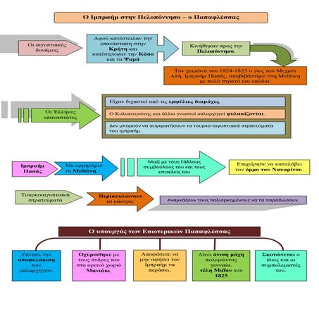 Ο Ιμπραήμ στην Πελοπόννησο – ο Παπαφλέσσας