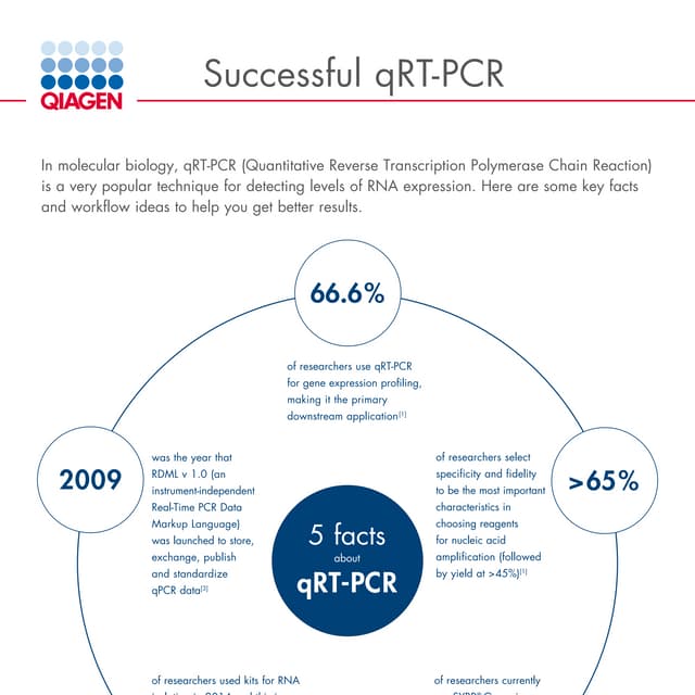 5 Tips for Successful qRT-PCR Results Infographic