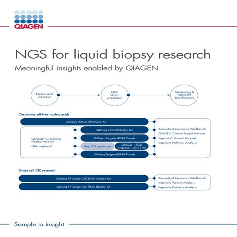 NGS for liquid biopsy research