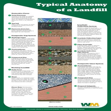 waste management Anatomy of a Landfill