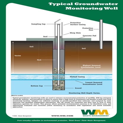 waste management Groundwater_Well