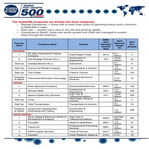The Top 100 fastest growing businesses in mena