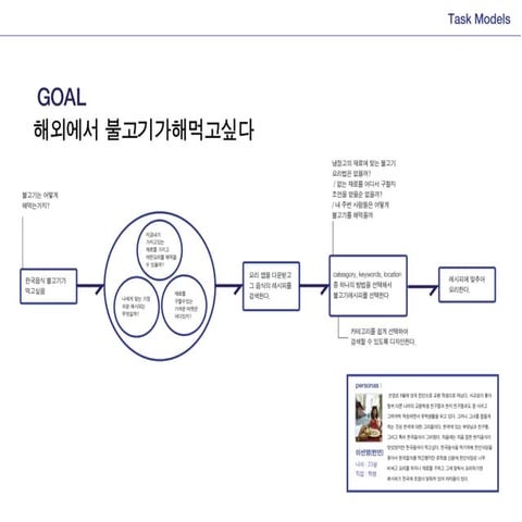 Task model & user journey | PDF