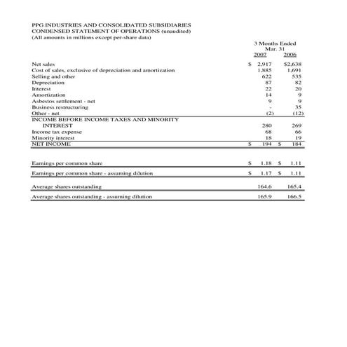 ppg industries 1Q2007FINANCIALTABLESPDF