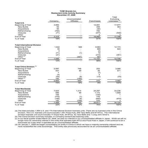 Q4 08 Units Activity Summaryand Definitions