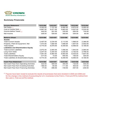  crown holdings  SummaryFinancials123108