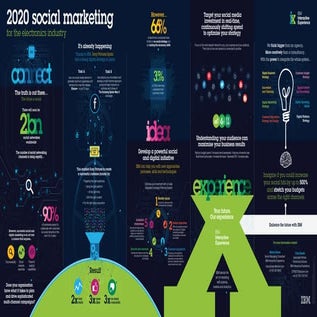 Social Marketing Strategy Electronics Industry