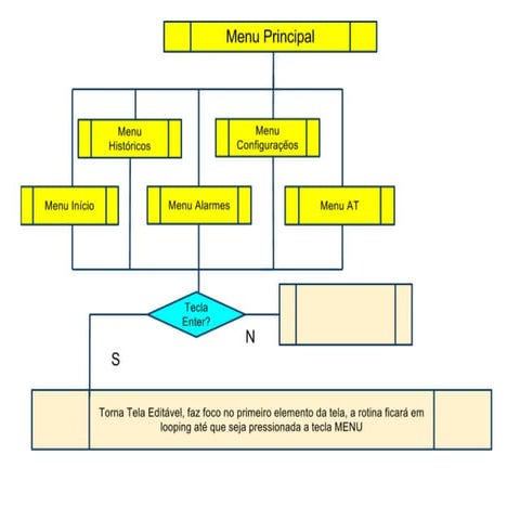 Fluxo Menus Editáveis
