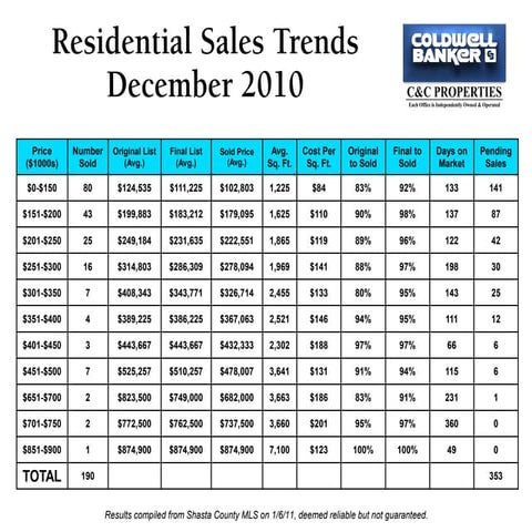 Coldwell Banker C&C Properties Sales Dec 2010
