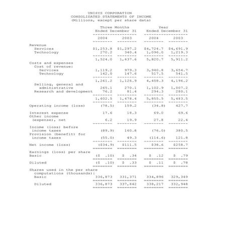 unisys 4Q04_SPR