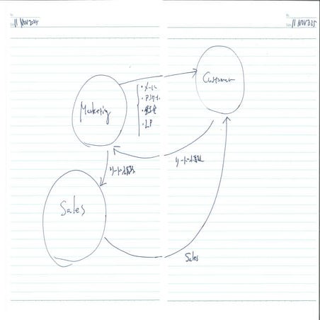 Marketing and Sales Relationship Diagram