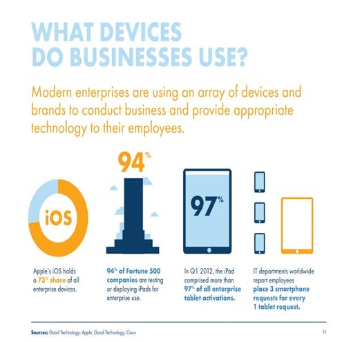 What Devices do Businesses Use?