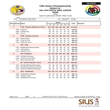 12th Asian Championship RESULTS