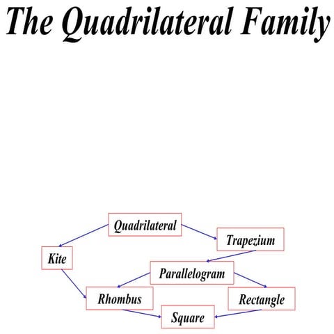 11 x1 t07 04 quadrilateral family (2012)