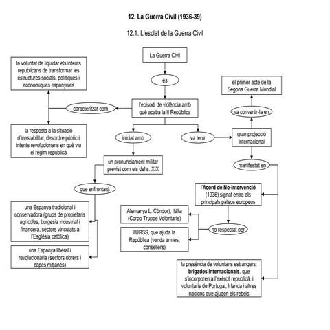 La Guerra Civil (1936-1939)