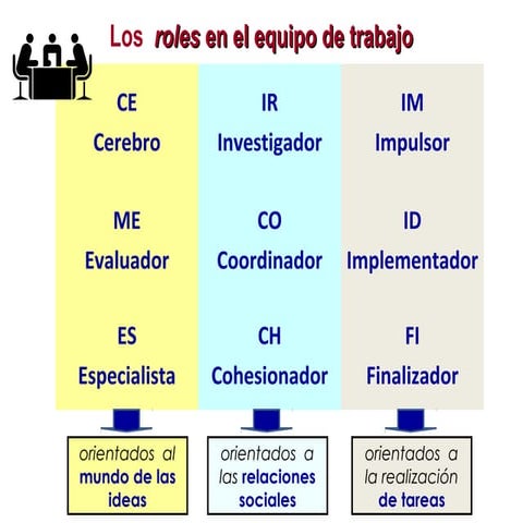 12-3 Roles en equipo | PPT