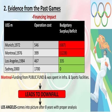 Cost of olympics