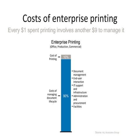 12 related costs of printing