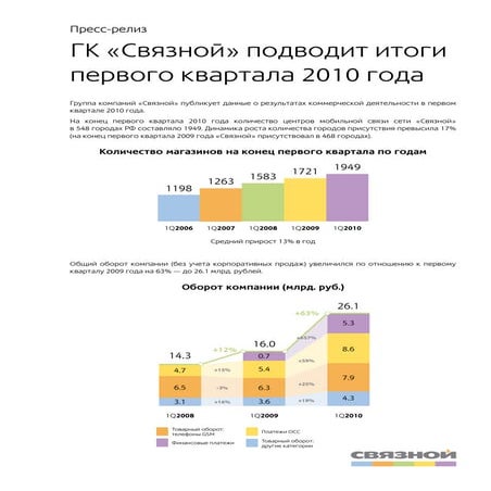 гк связной итоги 1 кв 2010 