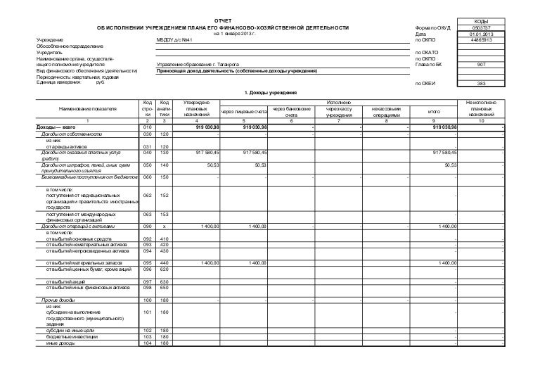 Ф 127 отчет об исполнении бюджета распорядитель заполнение образец. Отчет гособоронзаказ образец. 127 форма отчетности в бюджете. Отчет об исполнении государственного бюджета формируется. Заключение об исполнении бюджета.