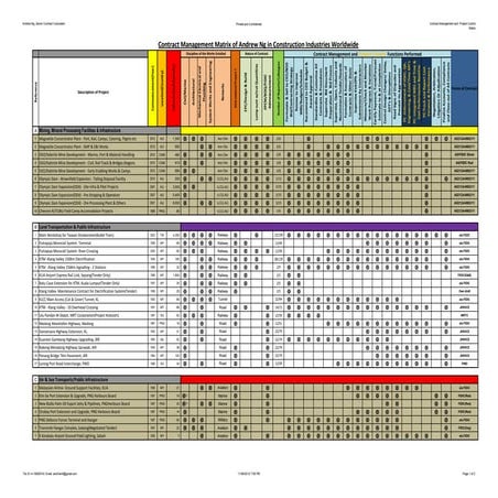 120606 Contract Management Skill Checklist & Experience Grid Andrew Ng ...