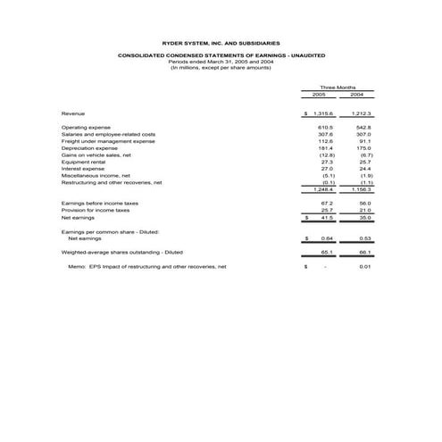 RYDERFINAL Q105financialinfo