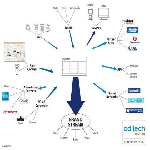 Brand stream