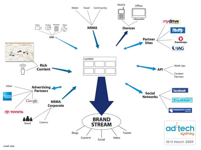 Brand stream