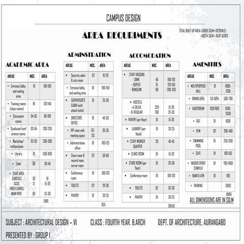 campus design area requirments | PDF