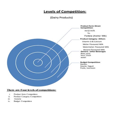 Levels of Competition meiji milk Vs.Fontera (Anchor Milk,