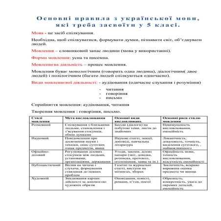 Основні правила з української мови, які треба засвоїти у 5 класі (авторська р...