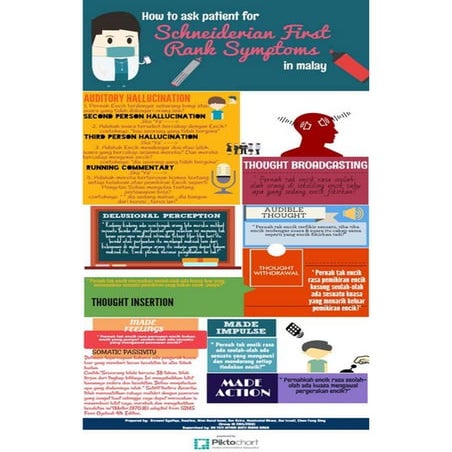 First Schneiderian Rank symptoms: history taking in Bahasa Melayu