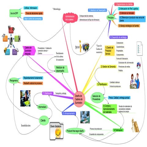 Mapa mental - Diseno de Cadena de Suministro