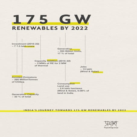 Renewable Energy in India | PDF
