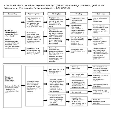Exploring Relationship Dynamics: From Initial Encounters to Long-Term ...