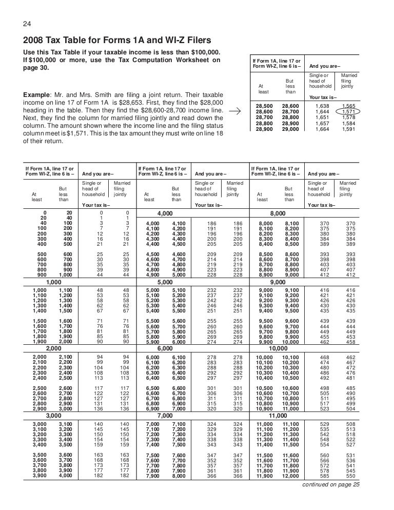 Tax Tables