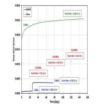 12 Salt testing: Low deviatoric stress data