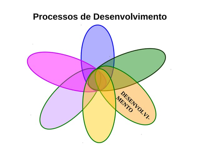 Processos de Desenvolvimento de Pes...