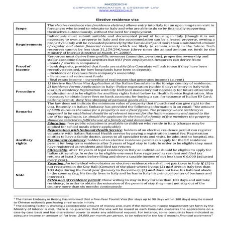 Italy - Elective residence visas