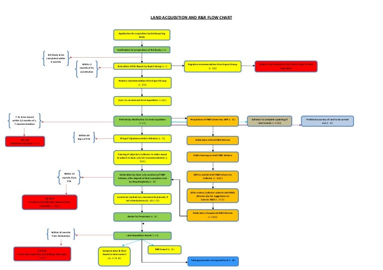 Land Acquisition Process Flow Chart