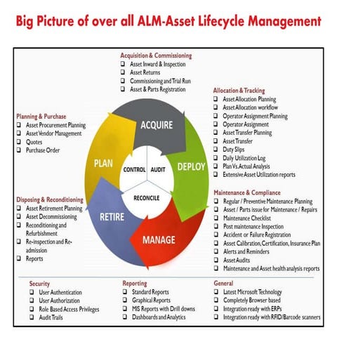 Fundamentals of SACM,ITAM,ITIL,BMC Discovery-ADDM