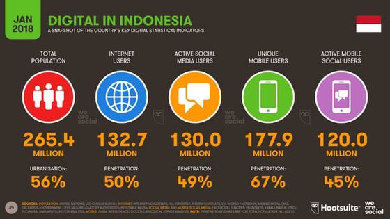 Indonesia Digital Landscape 2018 