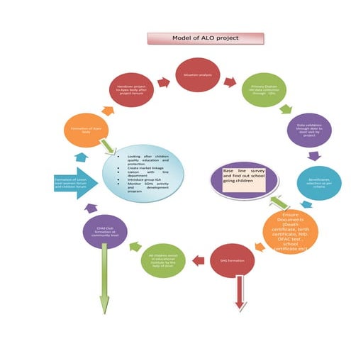 Model of ALO project | PDF