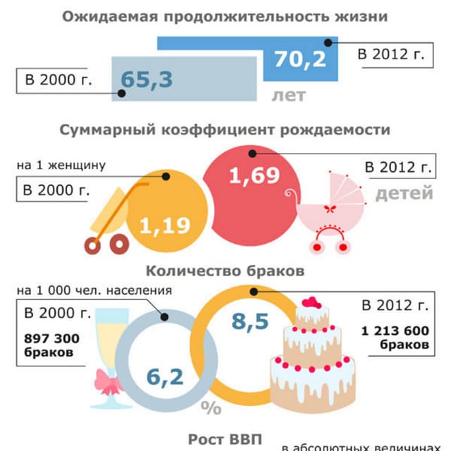 ОНФ: как изменилась страна под руководством Владимира Путина