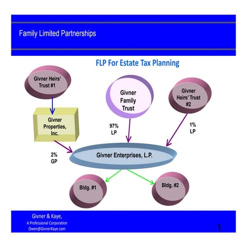 Family Limited Partnerships Update - Diagrams and Bullet Points - February 6,...