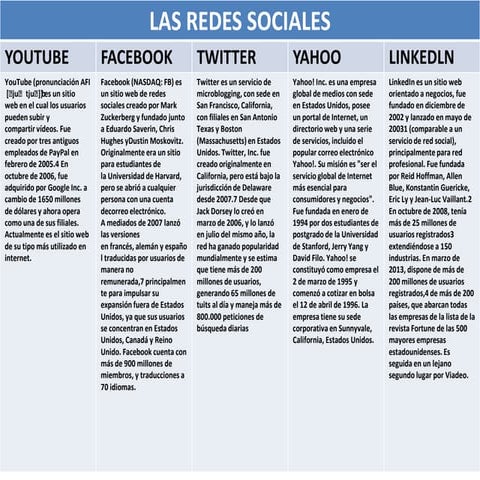 Cuadro comparativo las redes sociales | PPTX