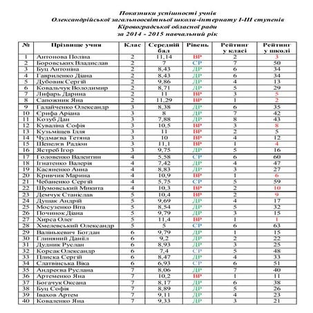 Показники успішності учнів за 2014/2015 н/р
