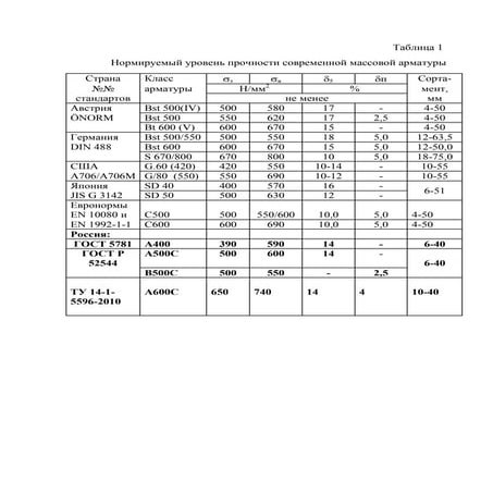Современное состояние  производства и применения арматурной стали