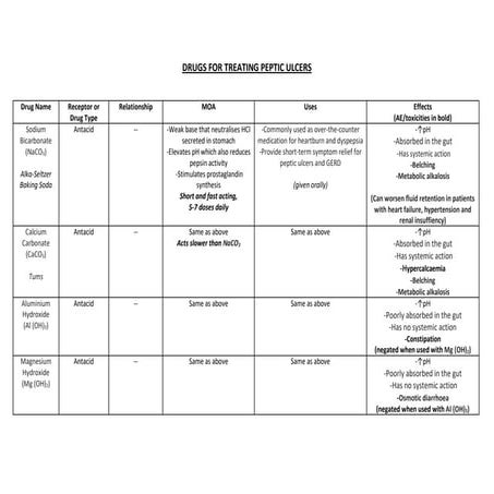 Digestants and Carminatives | PPTX