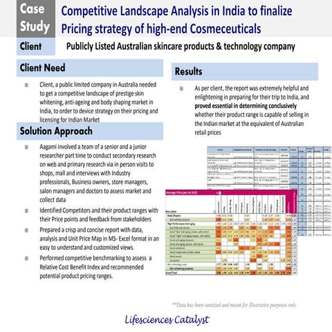 Aagami Case Study - Competitive Landscape Analysis in India to finalize Pricing strategy of high-end Cosmeceuticals